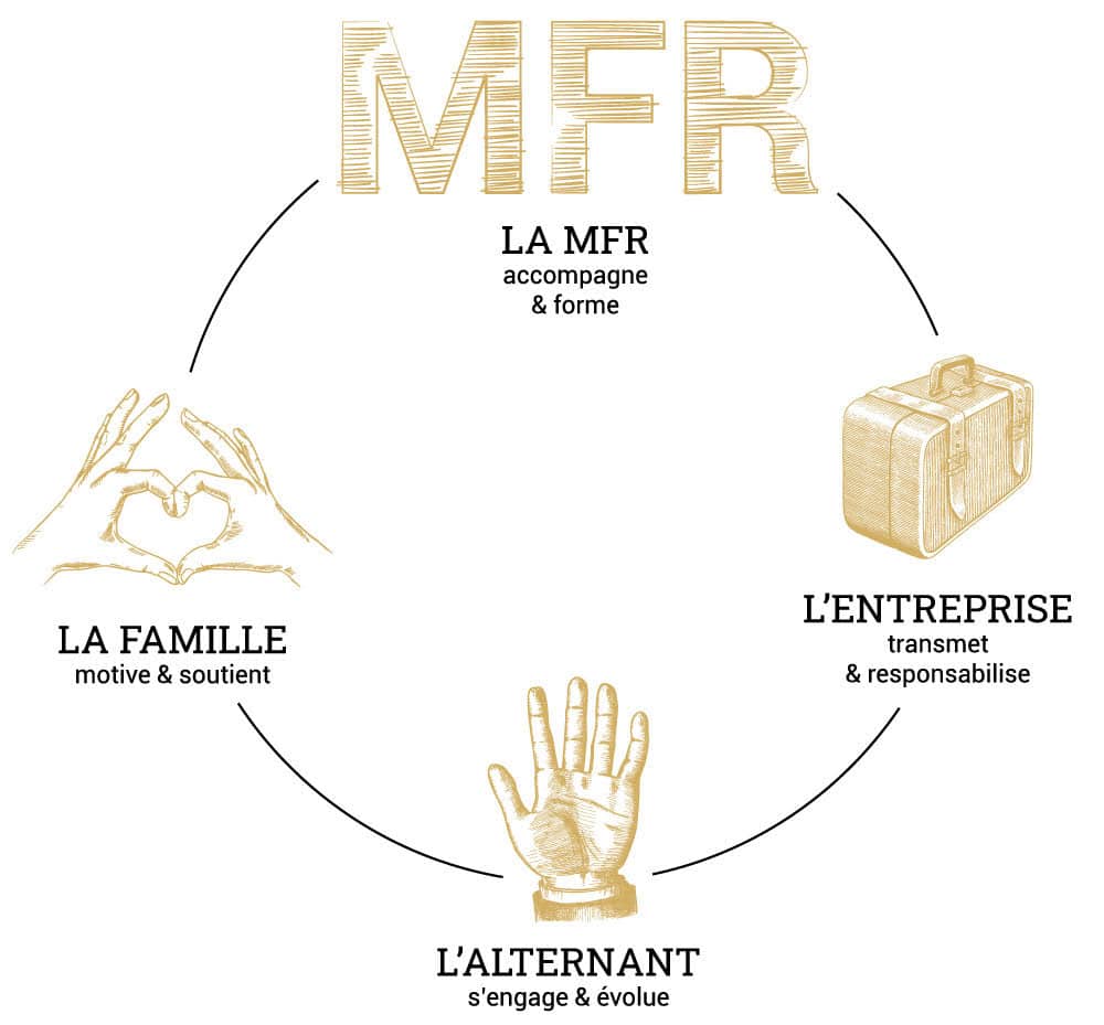 Schéma fonctionnement MFR